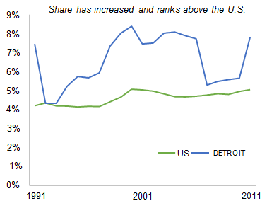 DETROIT_share_of_total_private_employment