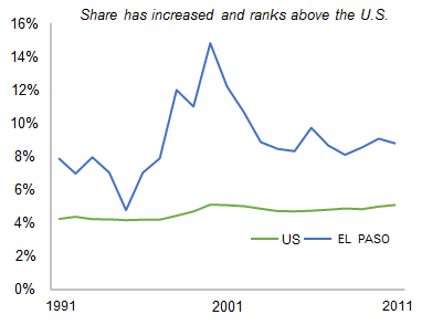 EL_PASO_share_of_total_private_employment
