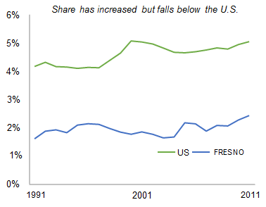FRESNO_share_of_total_private_employment