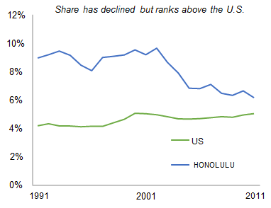 HONOLULU_share_of_total_private_employment