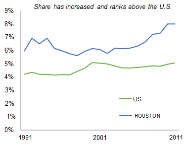 HOUSTON_share_of_total_private_employment