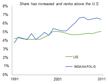 INDIANAPOLIS_share_of_total_private_employment