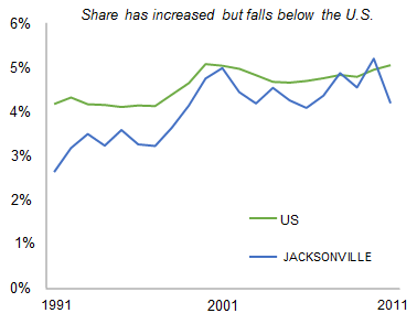 JACKSONVILLE_share_of_total_private_employment