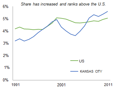 KANSAS_CITY_share_of_total_private_employment