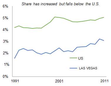 LAS_VEGAS_share_of_total_private_employment
