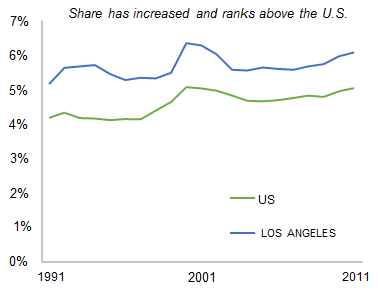 LOS_ANGELES_share_of_total_private_employment