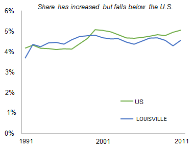 LOUISVILLE_share_of_total_private_employment
