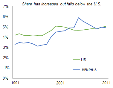 MEMPHIS_share_of_total_private_employment