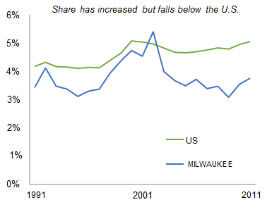 MILWAUKEE_share_of_total_private_employment