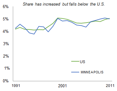 MINNEAPOLIS_share_of_total_private_employment