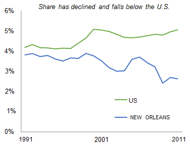 NEW_ORLEANS_share_of_total_private_employment