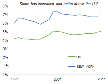 NEW_YORK_share_of_total_private_employment