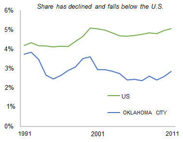 OKLAHOMA_CITY_share_of_total_private_employment