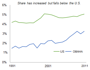 OMAHA_share_of_total_private_employment