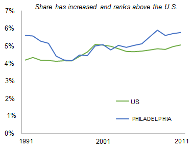 PHILADELPHIA_share_of_total_private_employment
