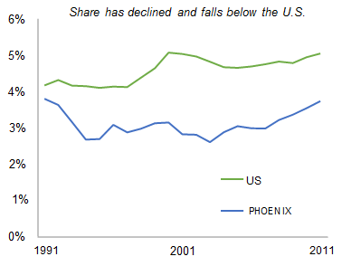 PHOENIX_share_of_total_private_employment