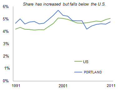 PORTLAND_share_of_total_private_employment