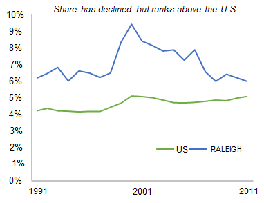 RALEIGH_share_of_total_private_employment
