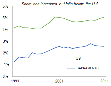 SACRAMENTO_share_of_total_private_employment