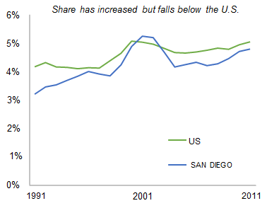 SAN_DIEGO_share_of_total_private_employment