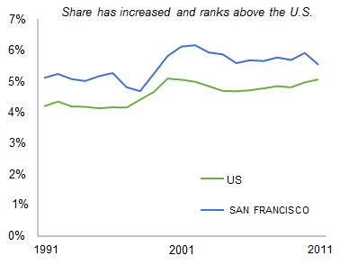 SAN_FRANCISCO_share_of_total_private_employment