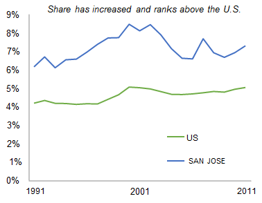 SAN_JOSE_share_of_total_private_employment