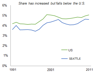 SEATTLE_share_of_total_private_employment