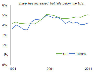 TAMPA_share_of_total_private_employment