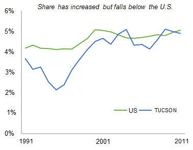 TUCSON_share_of_total_private_employment