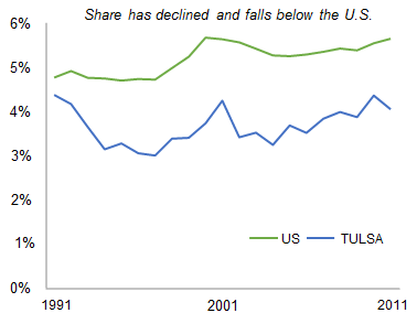 TULSA_share_of_total_private_employment