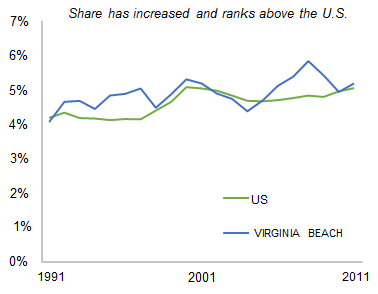 VIRGINIA_BEACH_share_of_total_private_employment