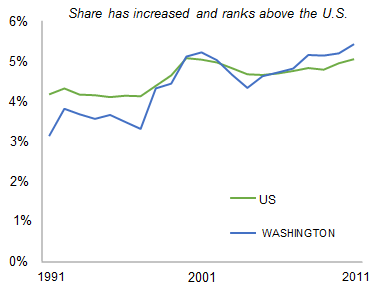 WASHINGTON_share_of_total_private_employment