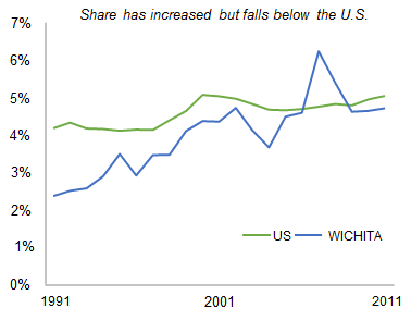 WICHITA_share_of_total_private_employment