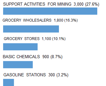 BAKERSFIELD_top_5_industry