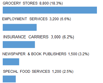 BALTIMORE_top_5_industry