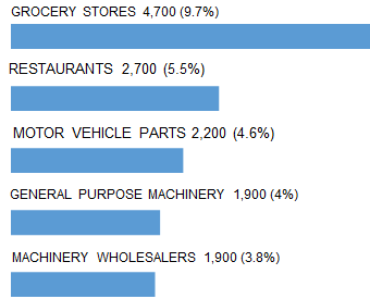 CHARLOTTE_top_5_industry