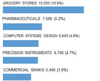 CHICAGO_top_5_industry