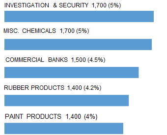 CLEVELAND_top_5_industry