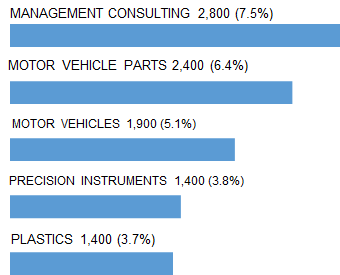 COLUMBUS_top_5_industry