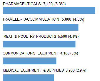 DALLAS_top_5_industry