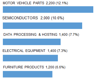 EL_PASO_top_5_industry
