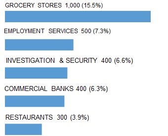 FRESNO_top_5_industry