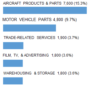 INDIANAPOLIS_top_5_industry