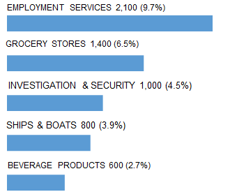 JACKSONVILLE_top_5_industry