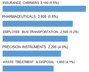 KANSAS_CITY_top_5_industry
