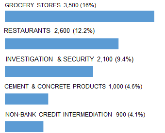 LAS_VEGAS_top_5_industry