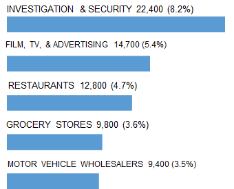 LOS_ANGELES_top_5_industry