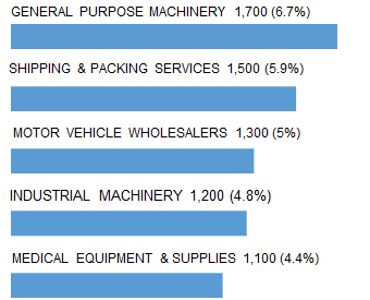 MEMPHIS_top_5_industry