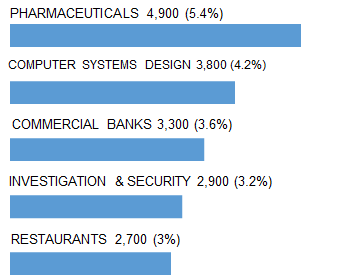 MIAMI_top_5_industry