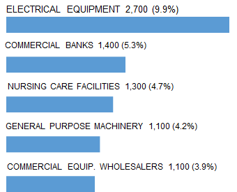 MILWAUKEE_top_5_industry